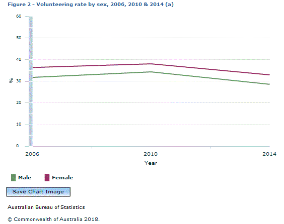 Graph Image for Figure 2 - Volunteering rate by sex, 2006, 2010 and 2014 (a)